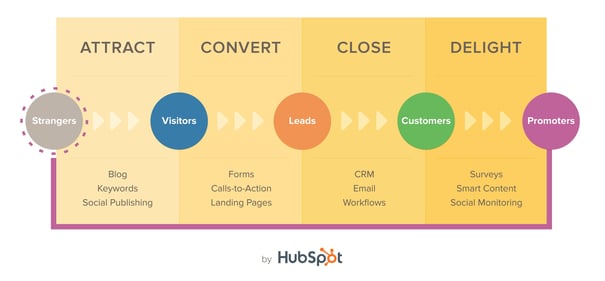 Inbound Marketing Methodology.jpg