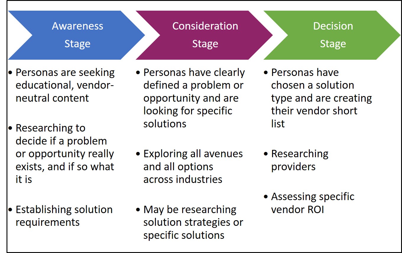 The 3 stages of a Buyer's Journey